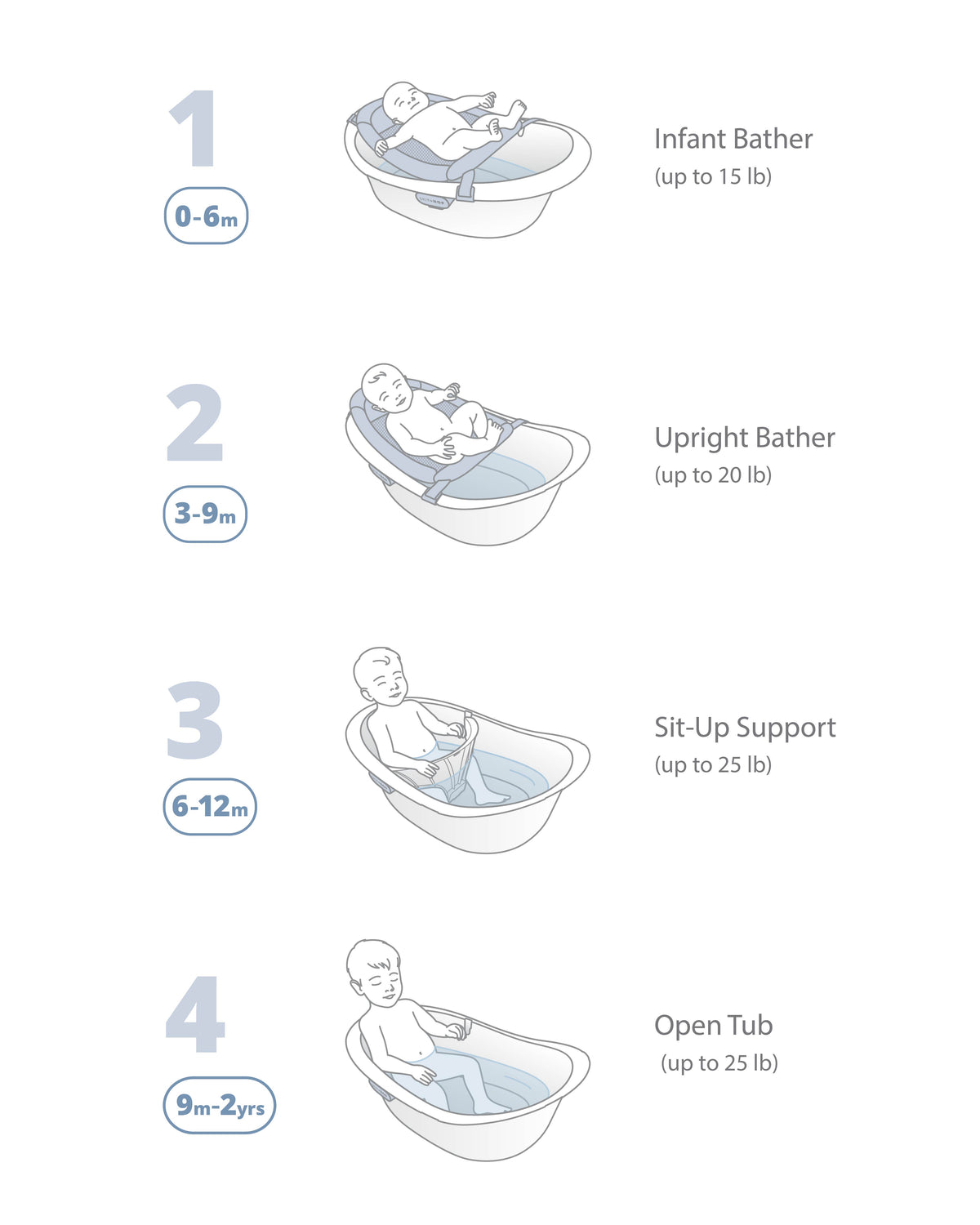 Wave 4 in 1 Bath